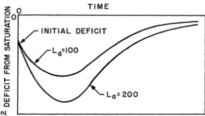 Figure 7, vs. ferent cuit obtained from runs of the computer cir-of Figure 4, shows similar dissolved-oxygen time curves for receiving water at several dif-temperatures