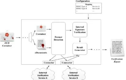 Figure 1. External signature verification services as part of the OCD Validation and Verification Module  Examples for external signature verification services supporting national and proprietary formats are the: 