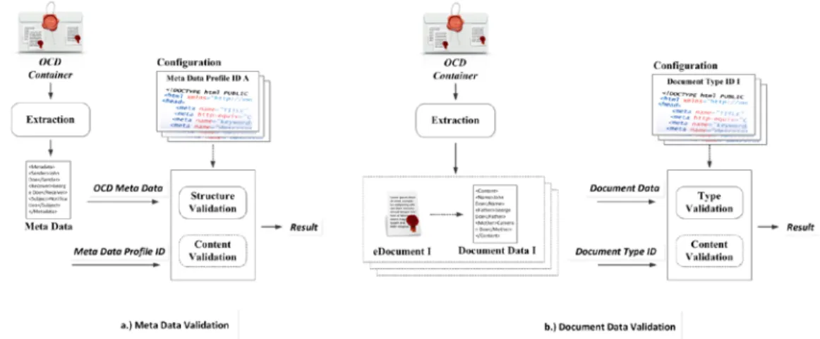 Figure 2 shows the basic principles of meta data (a.) and document data validation (b.)