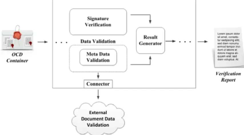 Figure 3 shows the integration of meta data and document data validation based on the OCD Validation  and Verification Module
