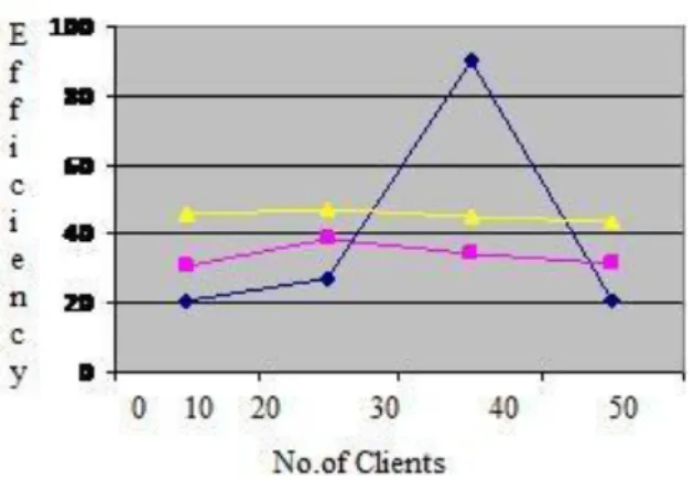 Figure  6:  Performance  results  of  server  services  in  different systems. 