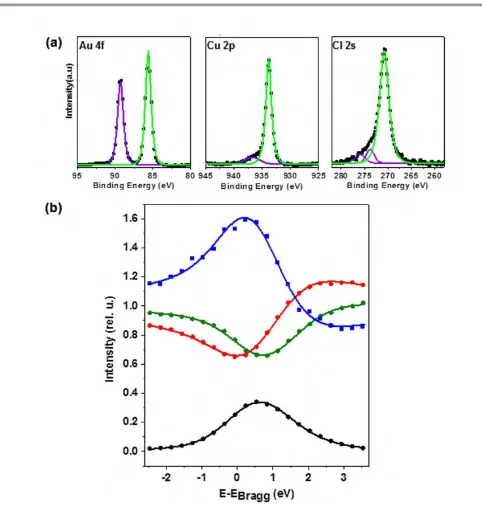 Fig. 3. a) XP spectra of chloride terminated Cu-UPD layer on Au(111) recorded with aphoton energy of 2.642 keV for Au 4f, Cu 2p, and Cl 2s