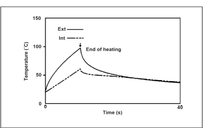 Figure 2. Typical preform temperatures measured on outside and inside walls.  
