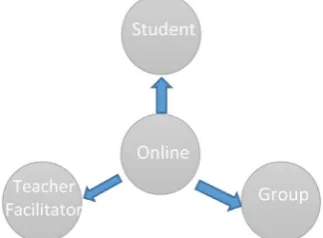Figure 2. The online-internet-technical placed at the center of an online course. 
