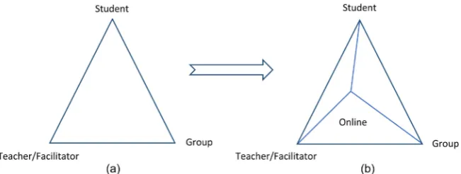 Figure 4. The lecturer (Facilitator)-student (learner)-group dynamic in traditional learn-ing