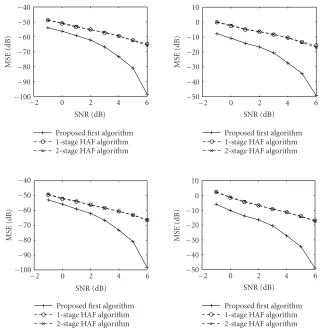 Figure 7: Mean squared error of the various phase parameters.