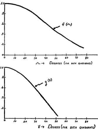 Fig. -i-Typical input functions of f and g. 
