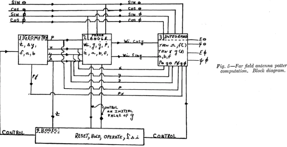 Fig. 5-Far field antenna pattern computation. Block diagram. 