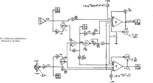 Fig. 6-Antenna calculation. Geometry of dish. 