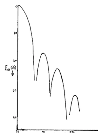 Fig. 10-Test case. Analog results for uniform reflector illumination, primary horn at focus