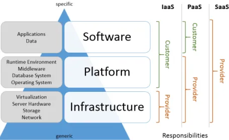Fig. 1. Layers of the cloud service model and their respective responsibilities. 