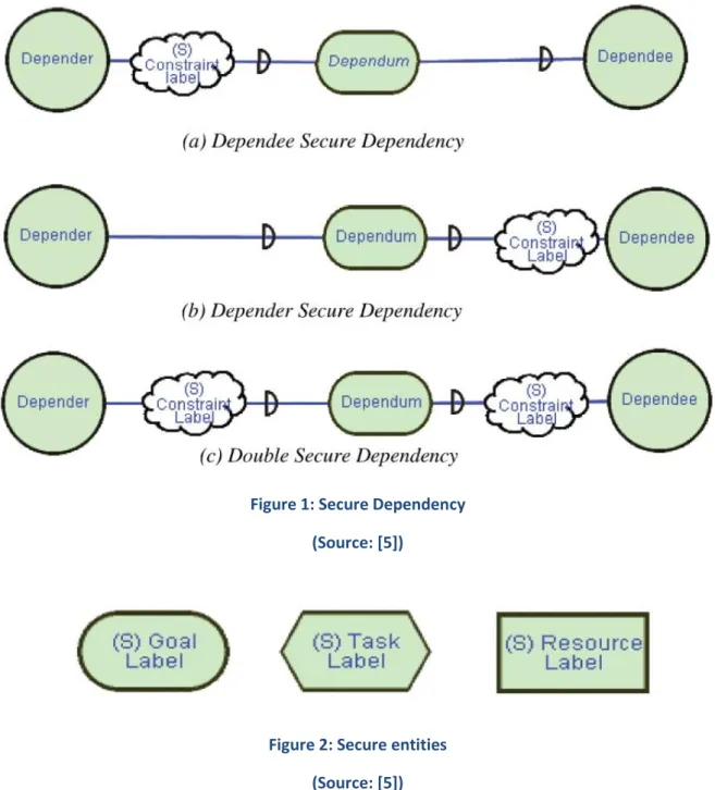 Figure 1: Secure Dependency  (Source: [5]) 