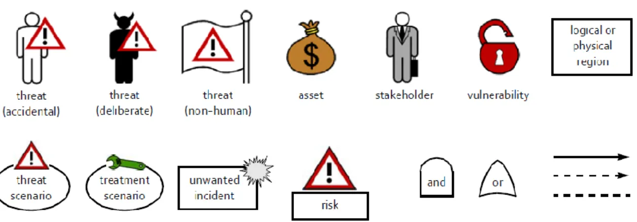 Figure 3: Symbols from the CORAS risk modelling language   (Source: [8]) 