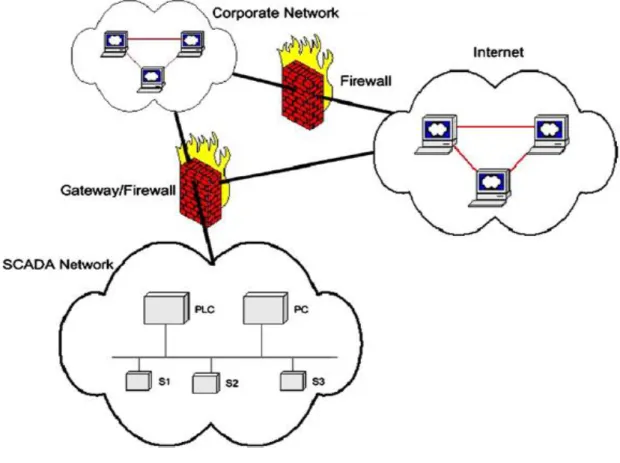 Figure 4: SCADA Architecture  (Source: [4]) 