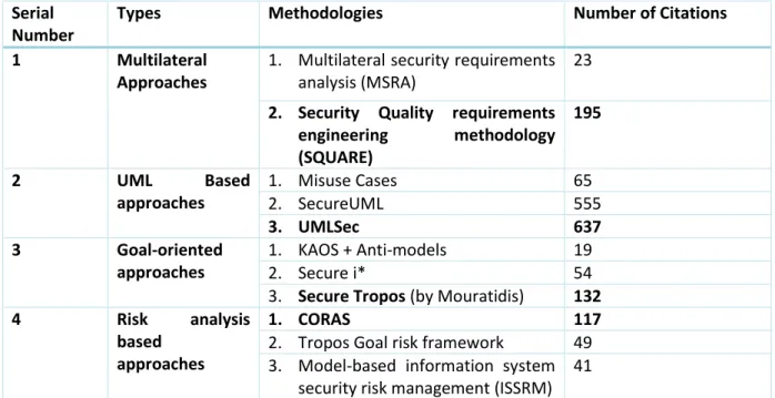 Table 1: List of methodologies 