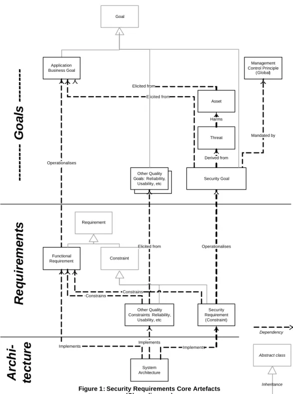 Figure 1: Security Requirements Core Artefacts (Class diagram) Abstract classInheritanceConstrainsDependencyElicited fromSecurity GoalFunctional RequirementOther Quality Goals : Reliability,  Usability, etcOther Quality Constraints:  Reliability, Usability