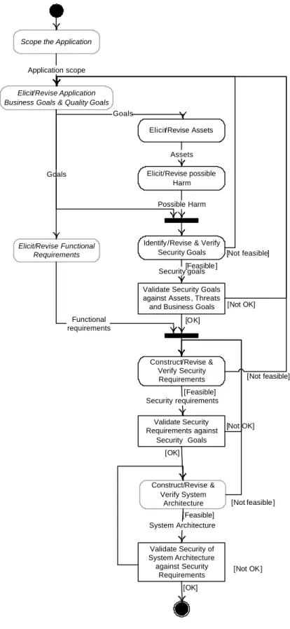Figure 2: Security Requirements Process Overview (Activity Diagram)
