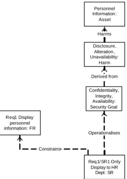 Figure 4: Security Requirements for Payroll  Information Display System