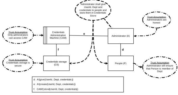 Figure 7:  Administration of Credentials
