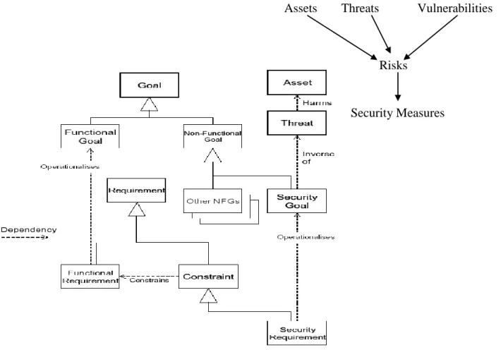 Figure 2 – Security Risk Analysis and Management 