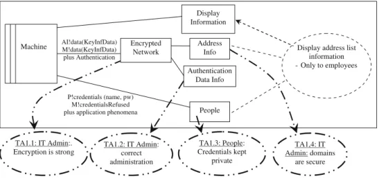 Figure 4 presents a login and password solution, along with some trust assumptions related to  authenti-cation and to protection of access to data