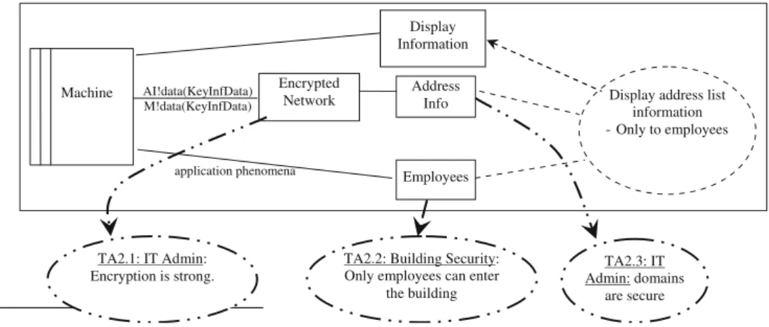 Figure 5 presents this alternate solution. Authenti- Authenti-cation is removed and trust assumption TA2.2 is added, having the eﬀect of changing the People domain to Employees by restricting membership to people allowed to enter the building by the securi