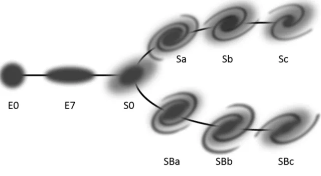 Figure 1.1: The Hubble sequence of galaxy morphologies (also known as the ‘Hubble tuning fork’), illustrating the structures of early-type galaxies (En, S0) and barred/unbarred spirals.