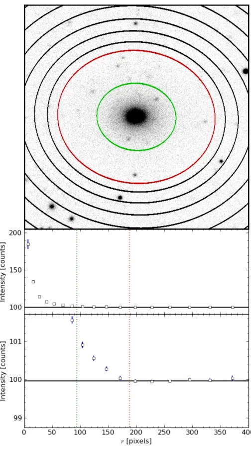 Figure 2.4: Sky determination for an example galaxy (SDSS DR8 ObjID: