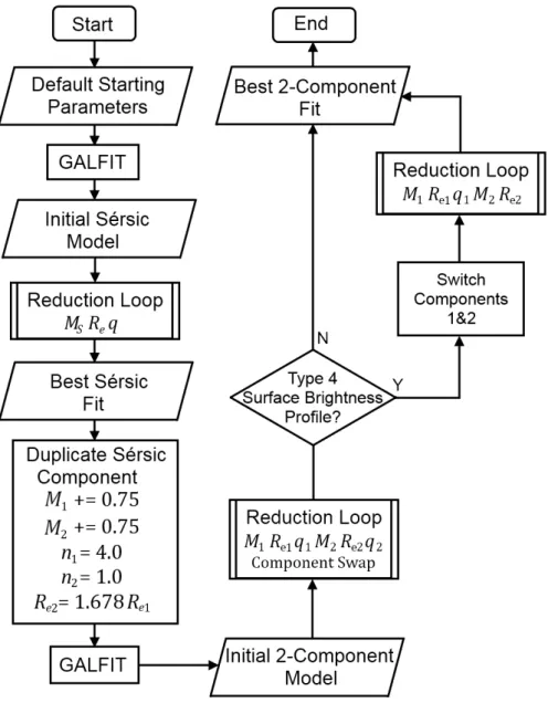Figure 3.1: Flow chart: Overall fitting process for 1- and 2-component model fitting. The reduction loop process is described in Figure 3.2.