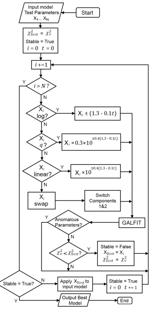 Figure 3.2: Flow chart: Reduction loop for a specified series of model parameters (X 1 , X 2 ,..., X N ) to be varied