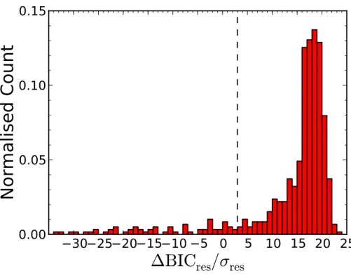 Figure 3.3: Distribution of ∆BIC res (for comparison between S´ersic-only and S´ersic + disk models) plotted in bins of width σ res , and normalised to the total Coma sample size (N = 570)