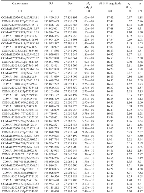 Table 3. Galaxy properties and single S´ersic profile structural parameters.