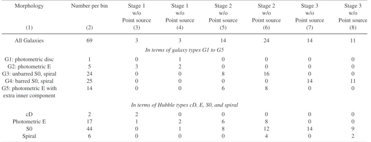 Table 4. Distribution of best-fitting structural decompositions for stellar mass M  ≥ 10 9 M  .