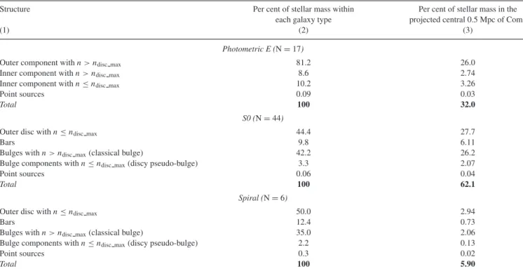 Table 8. Fraction of stellar mass in disc-dominated structures versus classical bulges/ellipticals in different galaxies.