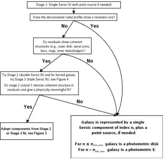 Figure 2. Provides an overview of our structural decomposition method. All galaxies are subjected to Stage 1, and most are further processed in Stage 2