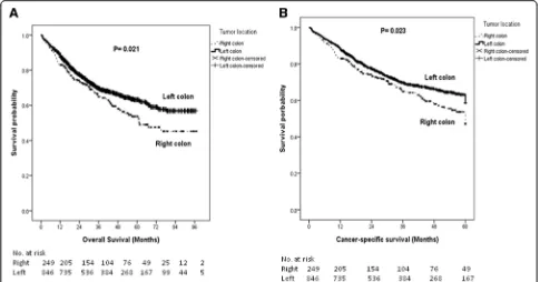 Fig. 1 The Kaplan-Meier survival curves for patients with right- and left-sided colon cancers (all stages combined)