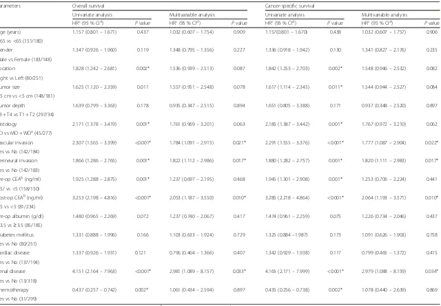 Table 4 Univariate and multivariable analysis of prognostic indicators on overall survival and cancer-specific survival for 331 stage III colorectal cancer patients