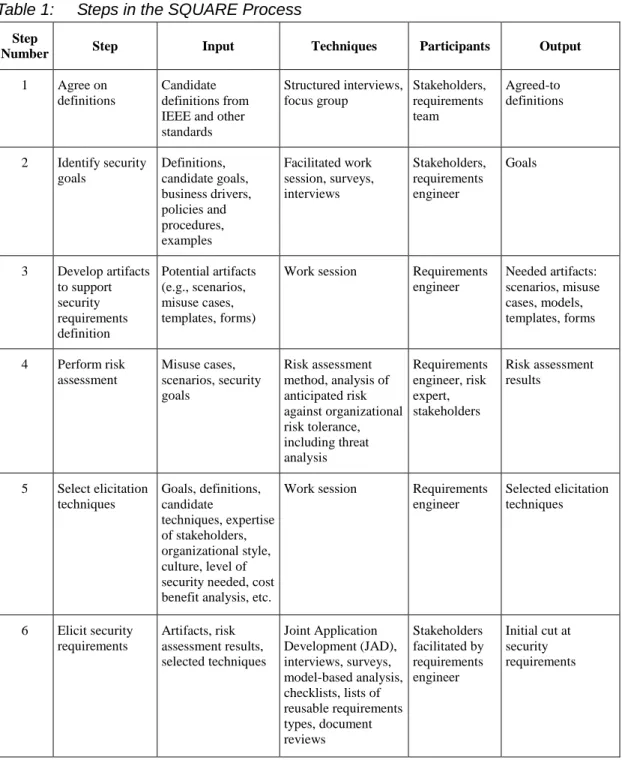 Table 1:  Steps in the SQUARE Process 