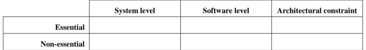 Table 4:  Minimal Set of Categories for Requirements Categorization 