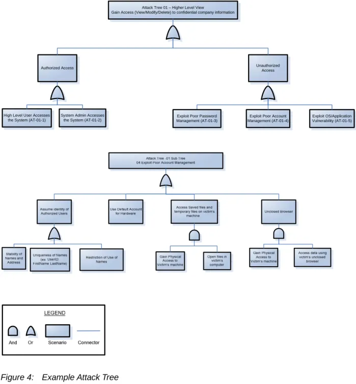 Figure 4:  Example Attack Tree 