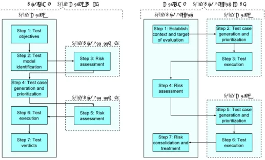 Fig. 1. The steps in Risk-driven Security Testing and Test-driven Security Risk Anal- Anal-ysis.