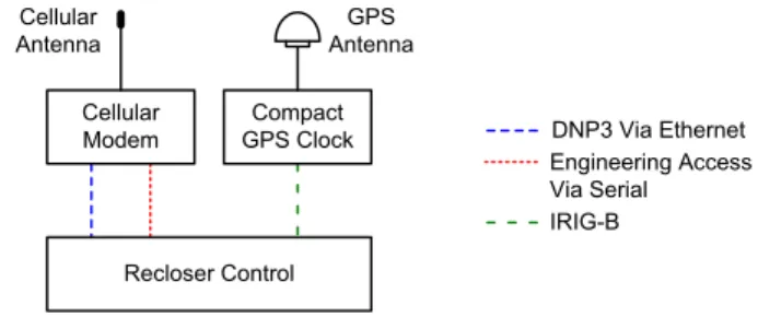 Fig. 2.  Typical recloser cabinet with a Global Positioning System (GPS)  satellite clock and a 3G or 4G LTE cellular modem 