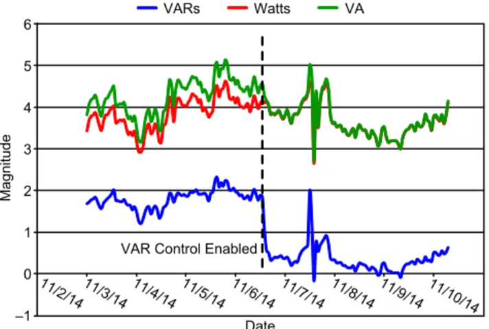 Fig. 3.  Results of an automated capacitor bank control on one of the feeders  Volt/VAR features provided by the DAC included  the  following:  