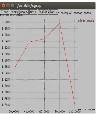 Figure 7:  Total energy consumption of sensor nodes  