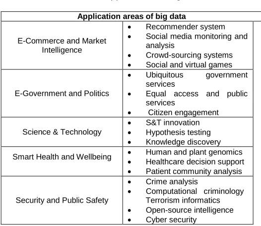 TABLE 1: Applications of big data  