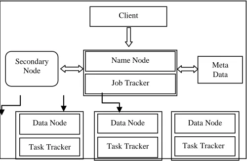 Fig 1:-  Hadoop architecture  