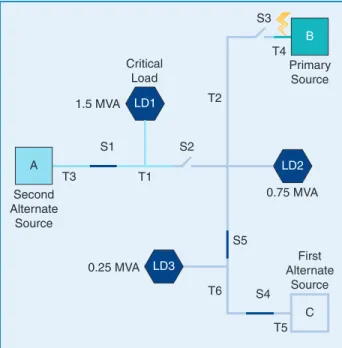 figure 7. The initial configuration of the system: peak load example. CriticalLoad T2 T4T1T3S2S5T6S4 T5S3S11.5 MVA0.25 MVA 0.75 MVASecondAlternateSource First AlternateSourcePrimarySourceLD3LD2LD1CAB