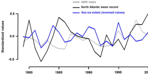 Figure 11. Comparison between the North Atlantic mean recordbased on proxy data, the AMO index and the global Arctic sea iceextent during their common period (1978–2000).