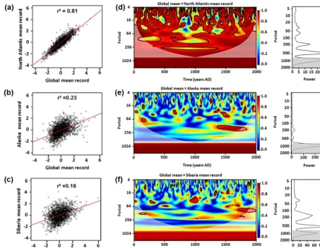 Figure 4. Left panels: correlation between the global mean based on proxy data and the three regional mean records for theAtlantic,between global and North Atlantic mean records,represent the amplitude of the signal at a given time and spectral period (red