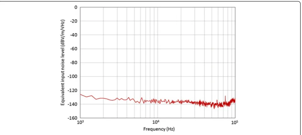 Fig. 13 Amplitude spectrum of measurement data with the input terminal short